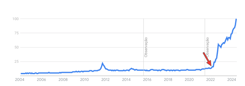 Crescimento do interesse em IA