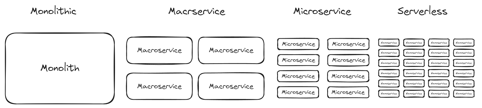 Evolução arquitetural